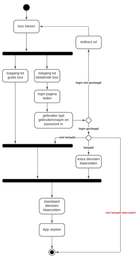 u-trip login activity diagram gratis betalend verbeterd